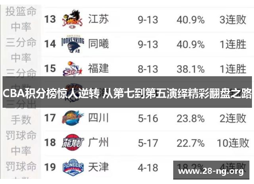 CBA积分榜惊人逆转 从第七到第五演绎精彩翻盘之路 CBA积分榜惊人逆转 从第七到第五演绎精彩翻盘之路