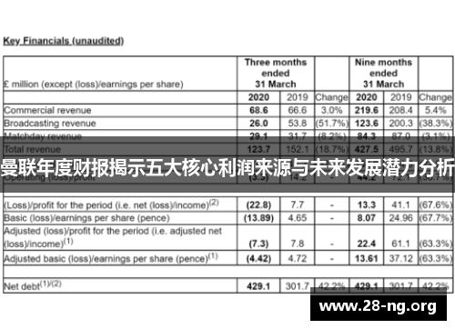 曼联年度财报揭示五大核心利润来源与未来发展潜力分析 曼联年度财报揭示五大核心利润来源与未来发展潜力分析