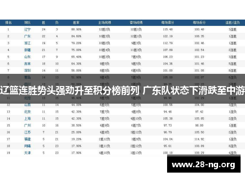 辽篮连胜势头强劲升至积分榜前列 广东队状态下滑跌至中游 辽篮连胜势头强劲升至积分榜前列 广东队状态下滑跌至中游